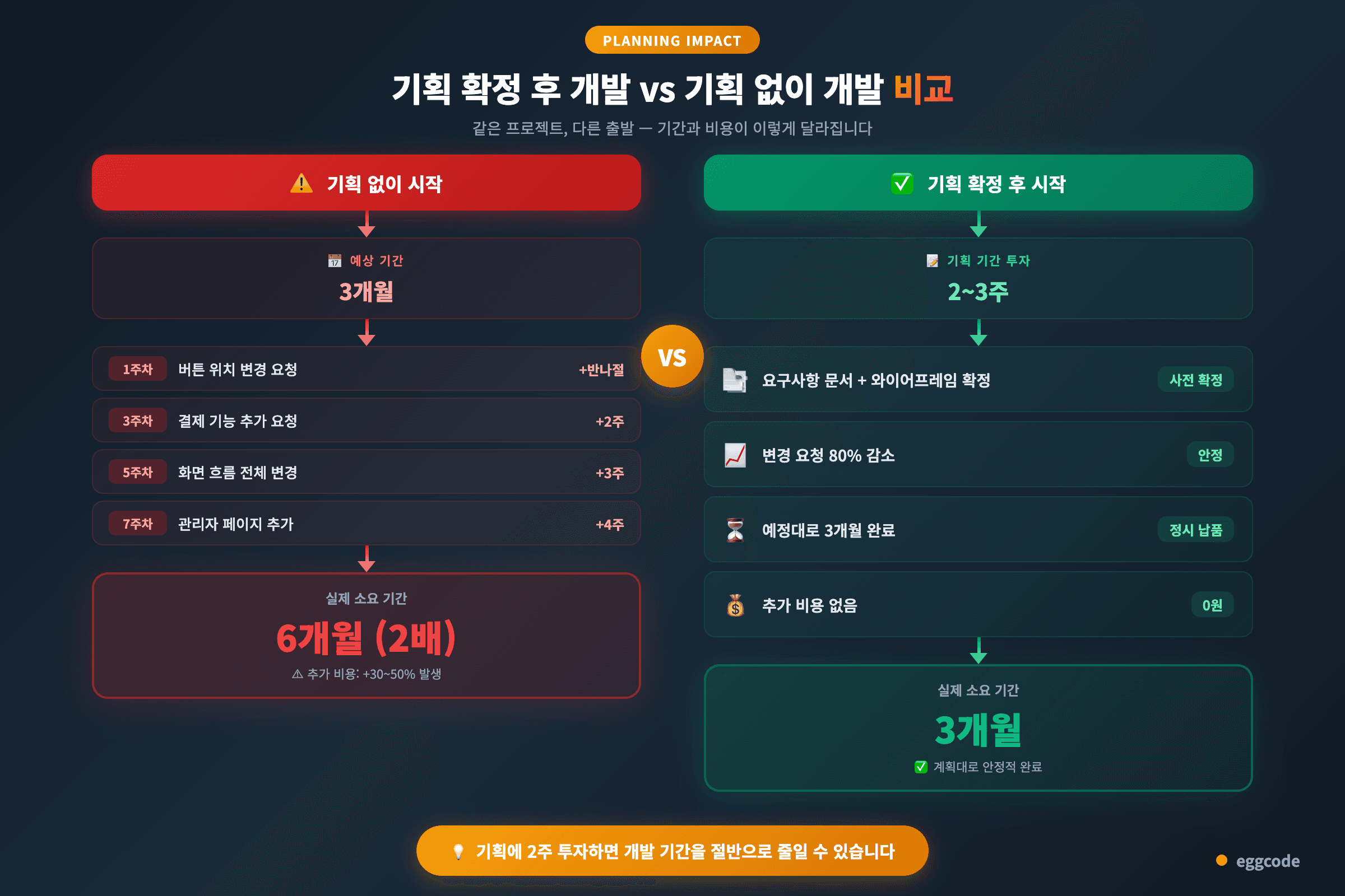 앱 개발 기간 기획 확정 vs 미확정 비교 기간 2배 차이