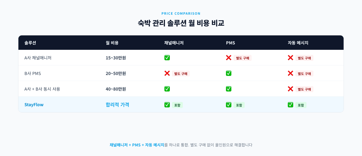 숙박 관리 프로그램 월 비용 비교표