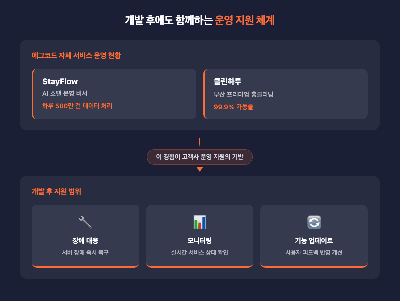 에그코드 개발 후 운영 지원 체계 장애대응 모니터링 기능업데이트