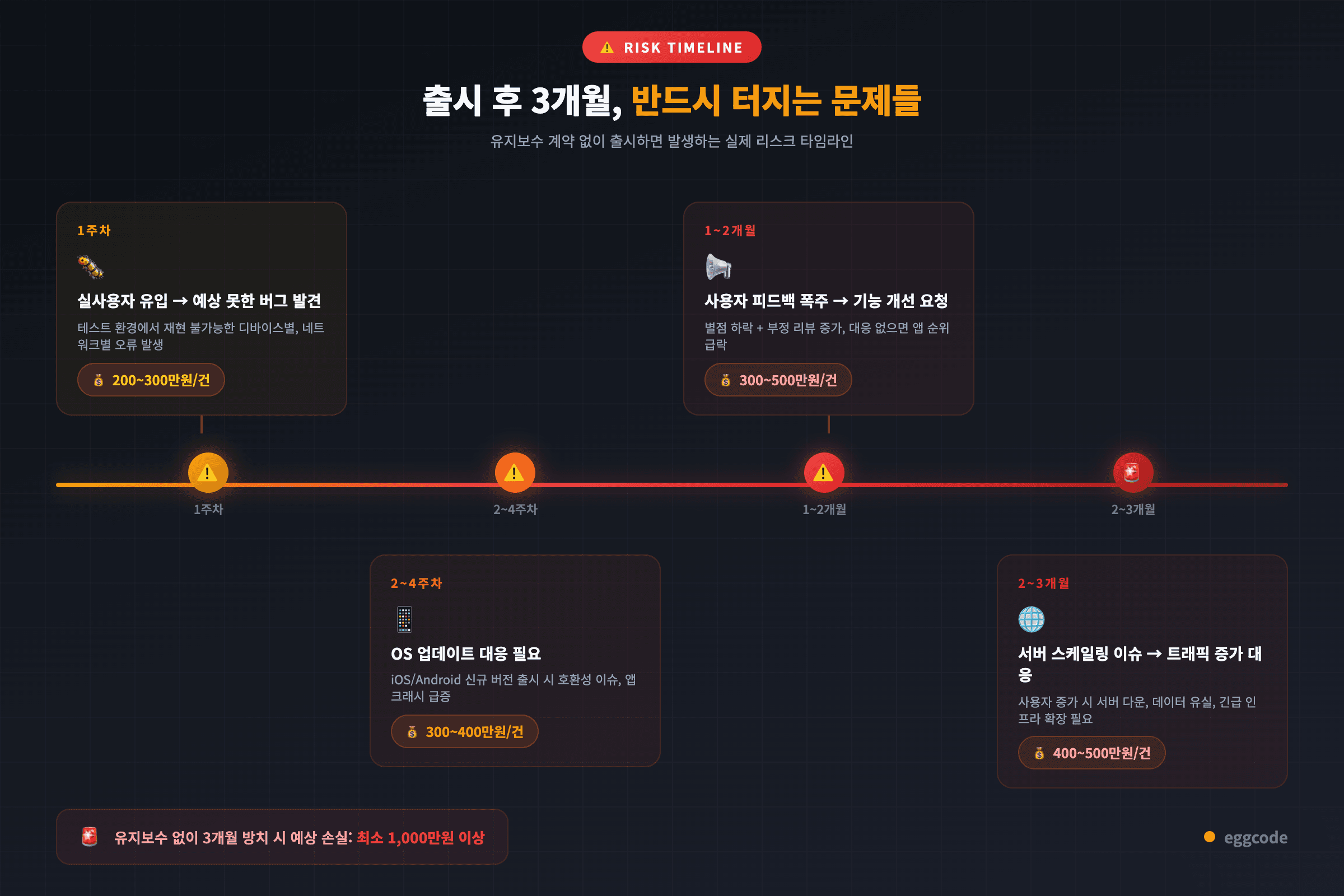 출시 후 3개월 리스크 타임라인 OS업데이트 서버장애 피드백