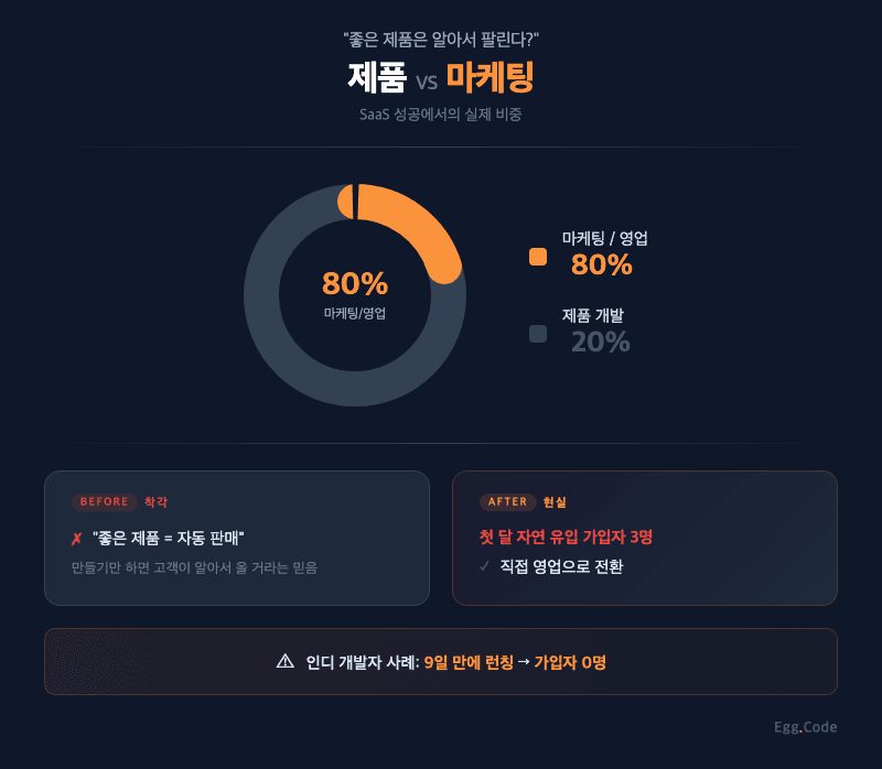 SaaS개발 좋은 제품 알아서 팔리지 않는다 마케팅 비중