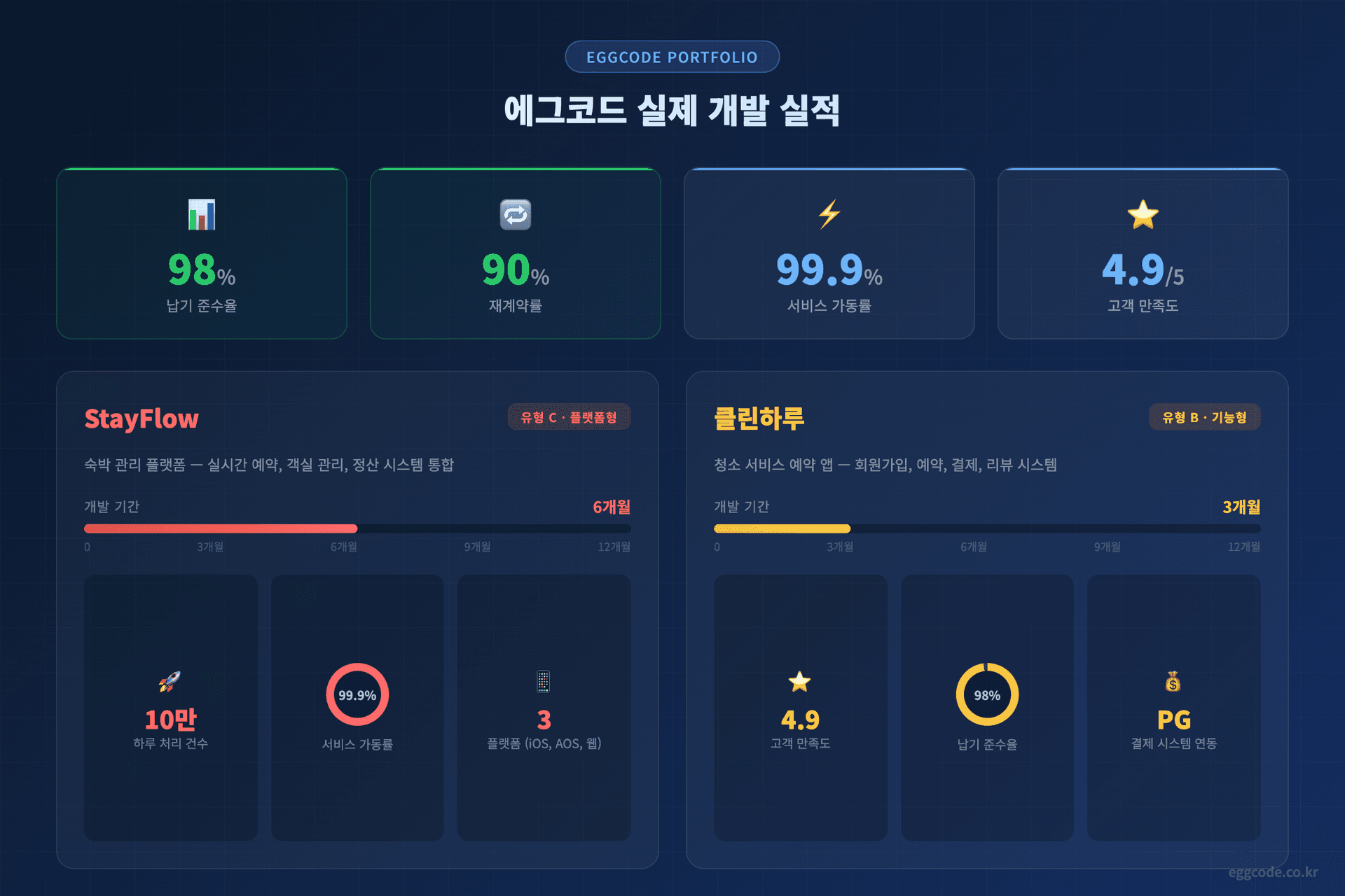 에그코드 StayFlow 클린하루 실제 개발 기간 실적 데이터