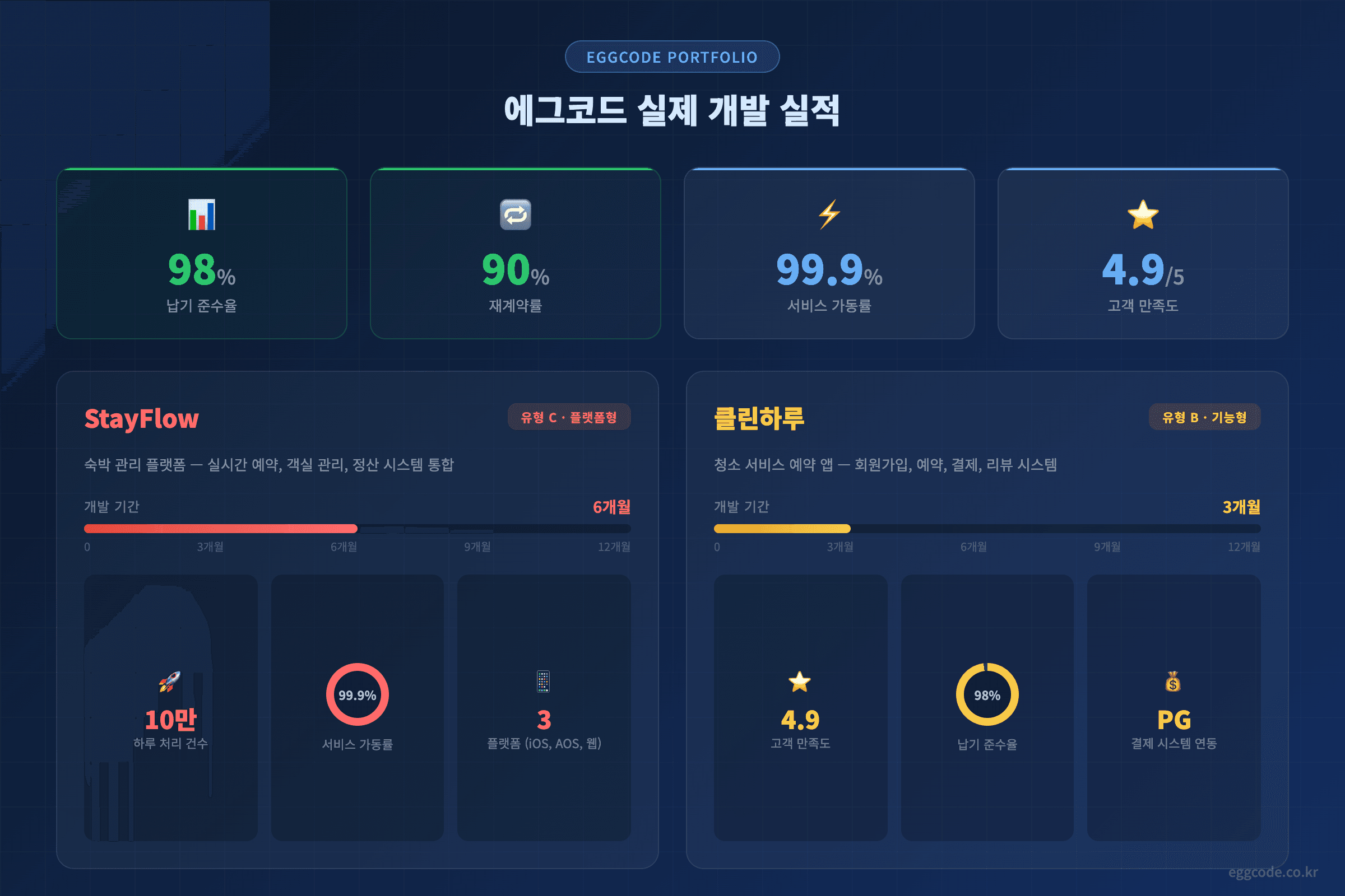 에그코드 StayFlow 클린하루 실제 개발 기간 실적 데이터