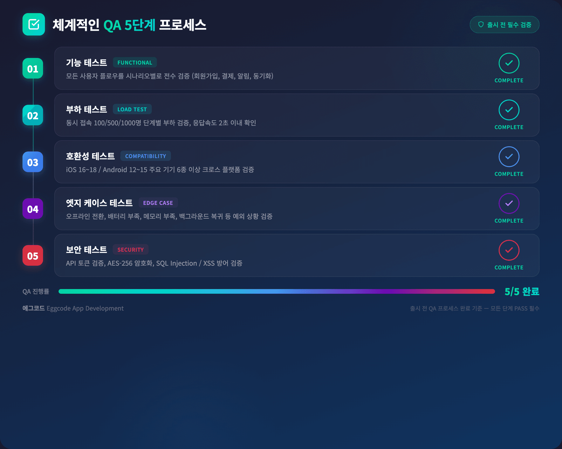 체계적인 QA 5단계 프로세스 기능테스트 부하테스트 호환성 보안