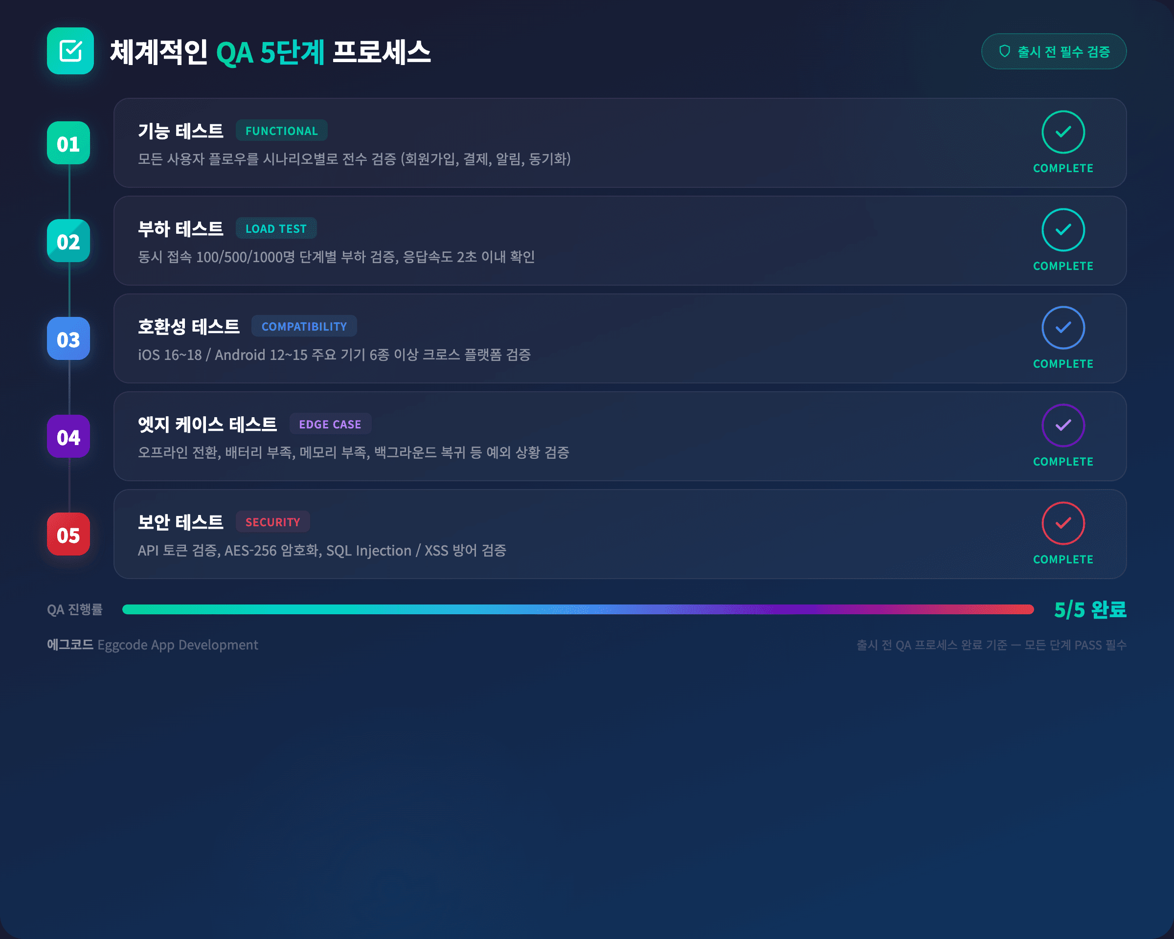 체계적인 QA 5단계 프로세스 기능테스트 부하테스트 호환성 보안