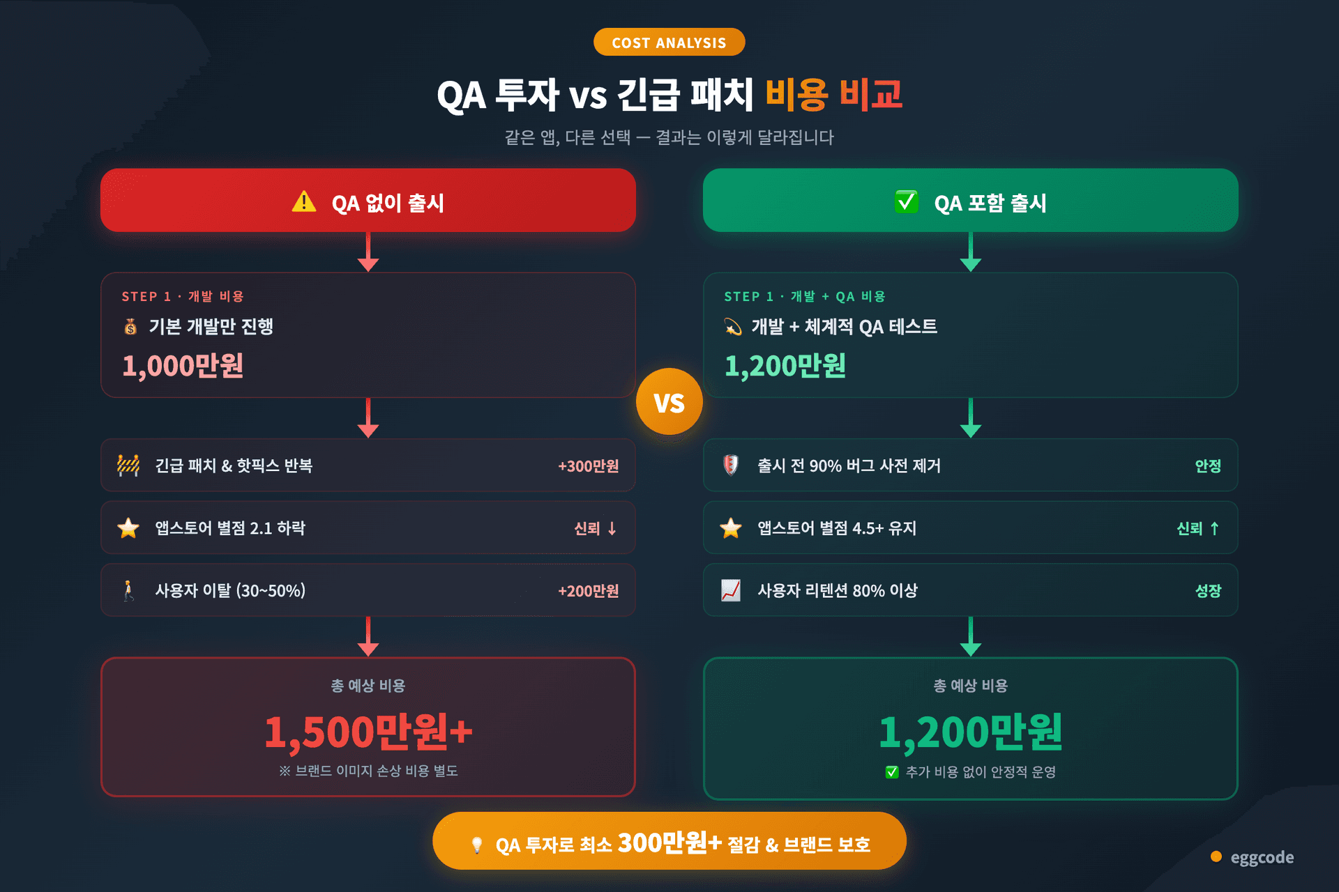 QA 투자 vs 긴급 패치 비용 비교 앱 출시 후 오류 예방