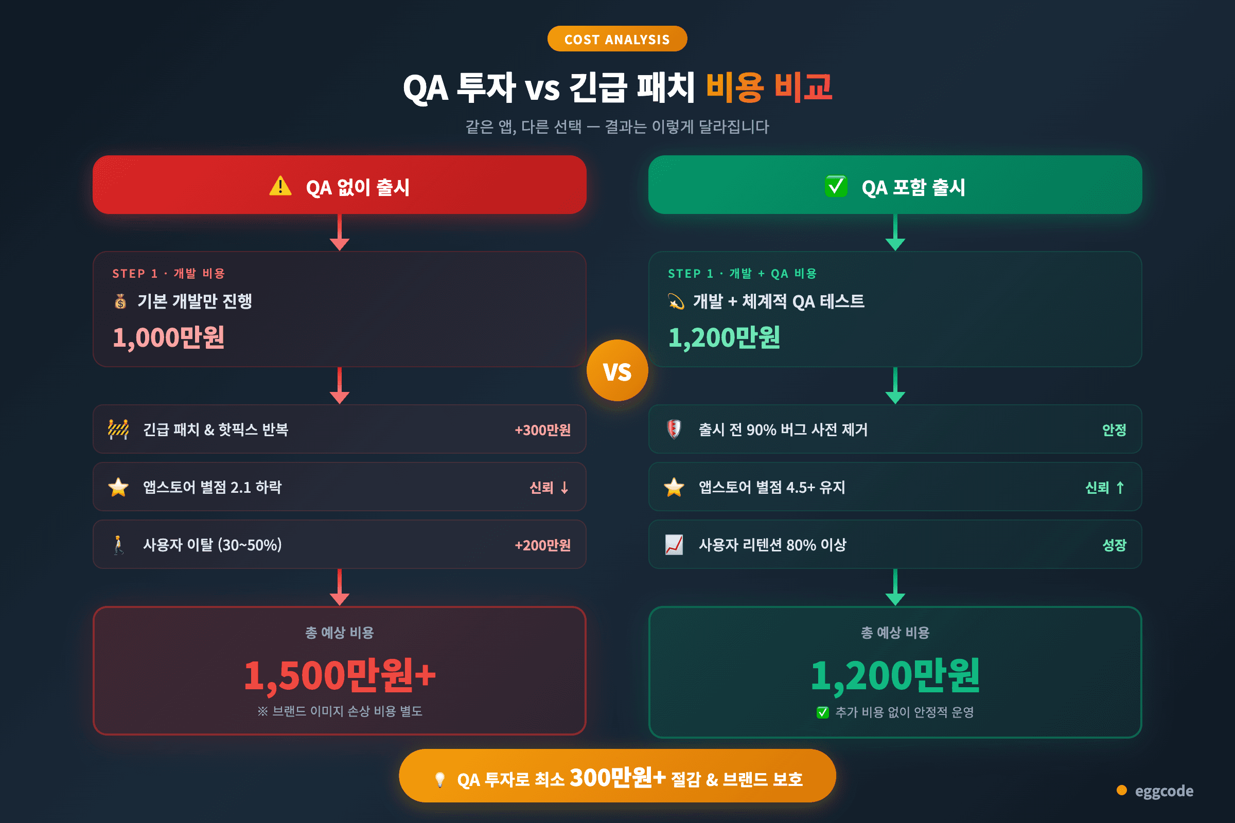 QA 투자 vs 긴급 패치 비용 비교 앱 출시 후 오류 예방