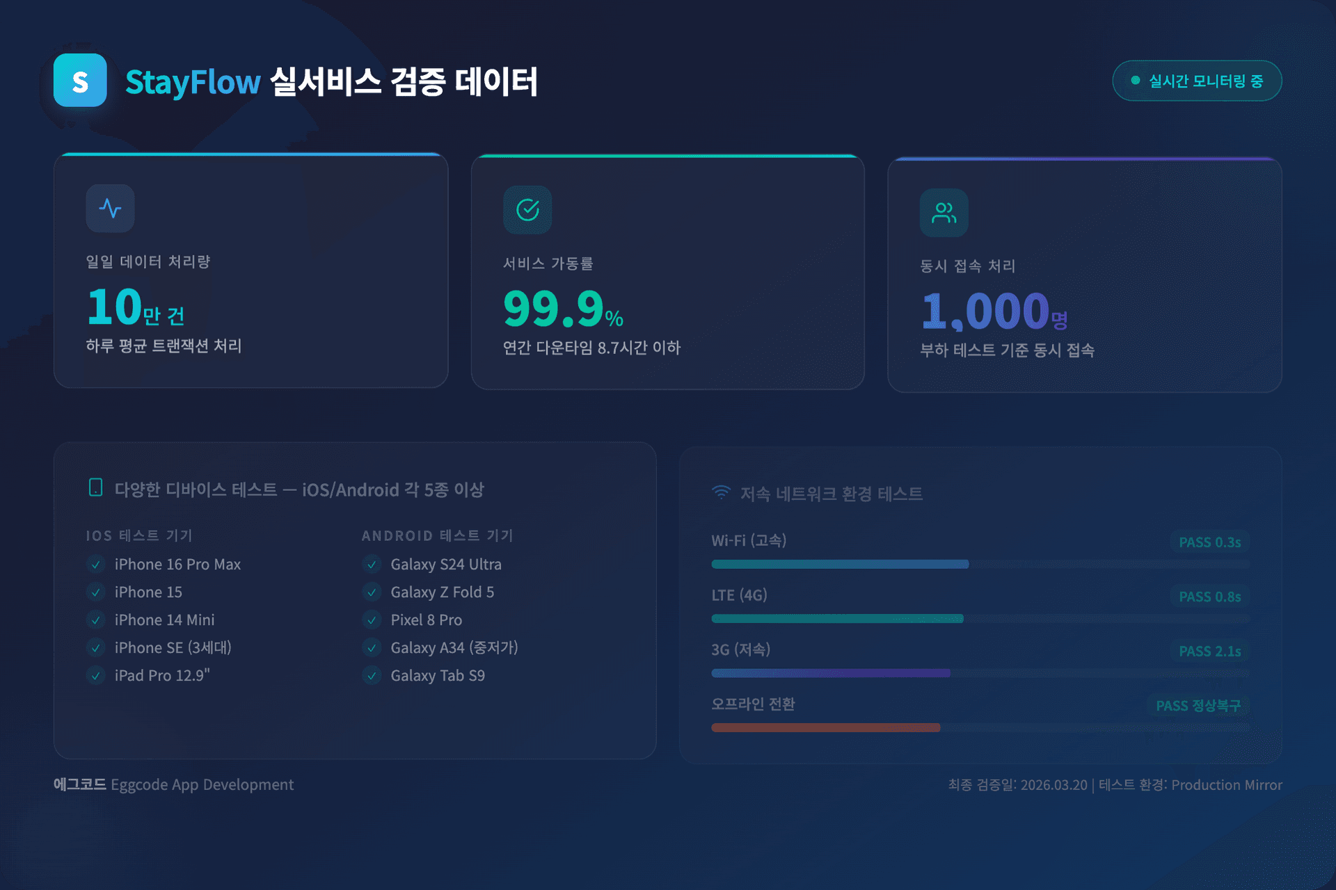 StayFlow 실서비스 검증 데이터 500만건 99.9% 가동률