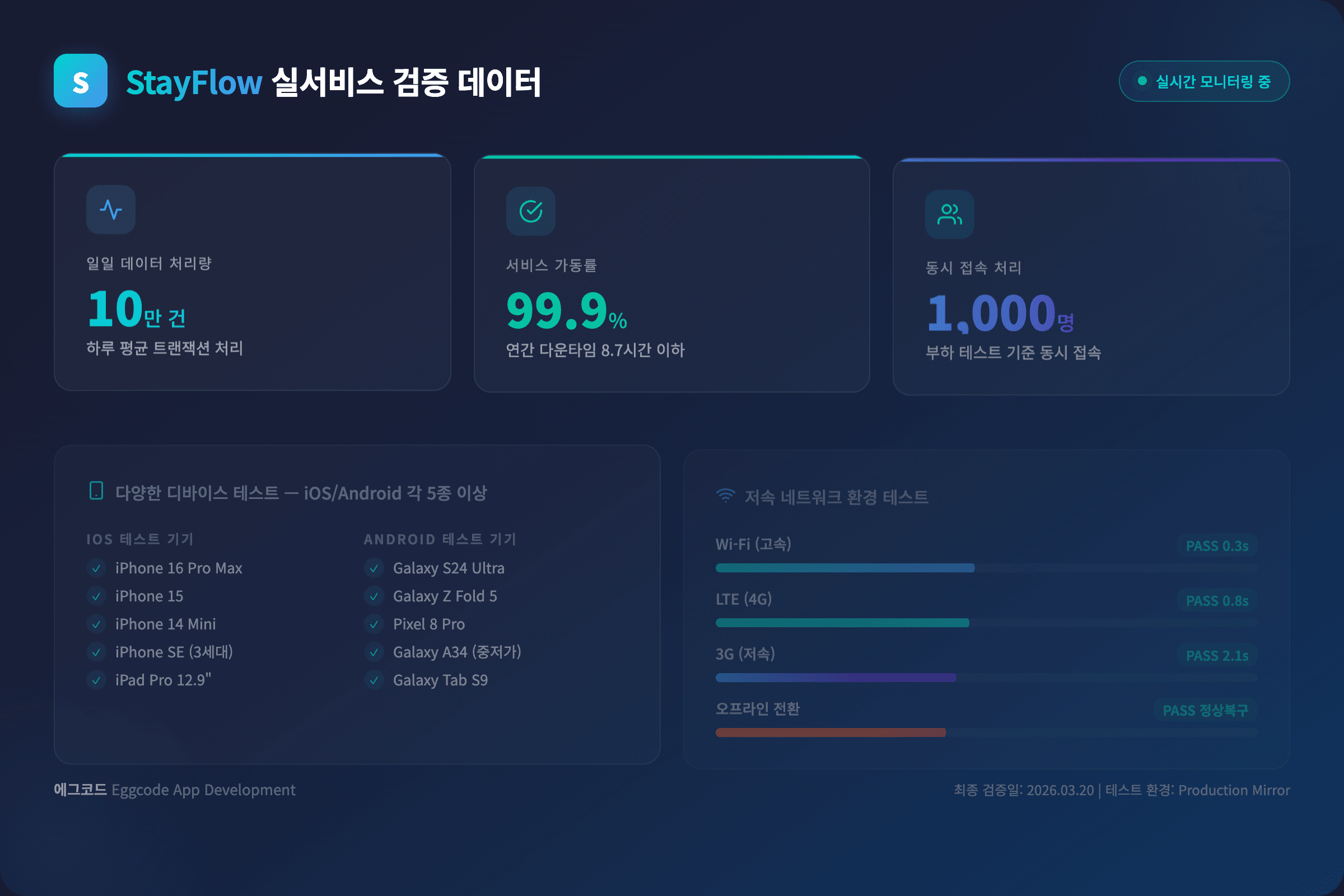 StayFlow 실서비스 검증 데이터 500만건 99.9% 가동률