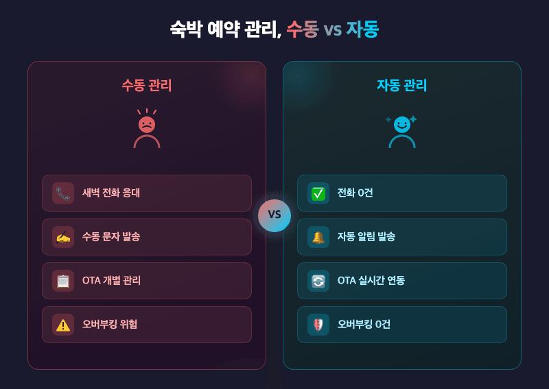 숙박 예약 관리 자동화 핵심 구조