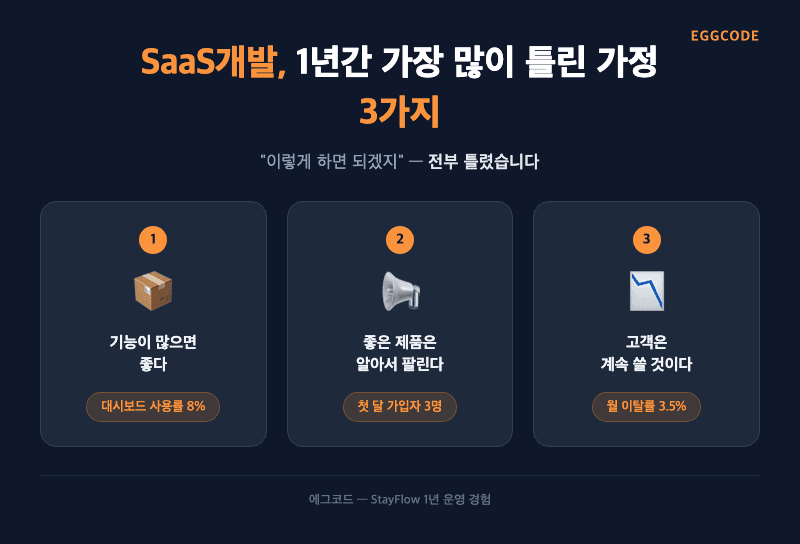 SaaS개발 1년간 틀린 가정 3가지 에그코드 StayFlow