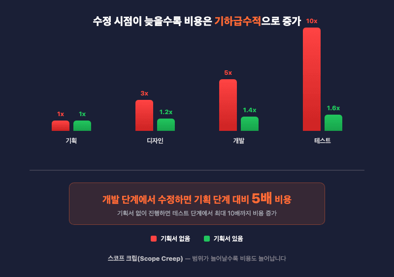 외주개발 스코프 크립 기획서 없으면 수정 비용 기하급수적 증가