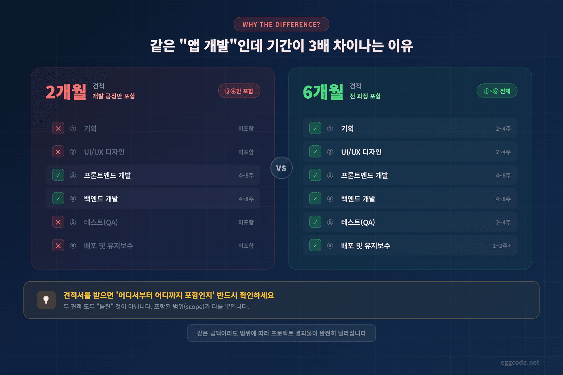 앱 개발 기간 포함 범위별 비교 2개월 vs 6개월 차이