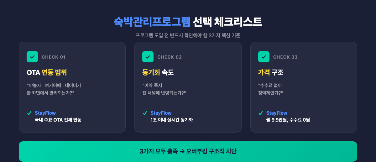 숙박관리프로그램 선택 체크리스트 OTA연동 동기화속도 가격구조