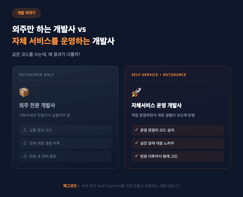 자체서비스운영 개발사 에그코드 StayFlow 운영 경험