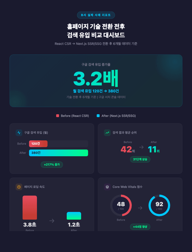 홈페이지 SEO 최적화 전후 검색 유입 3배 비교