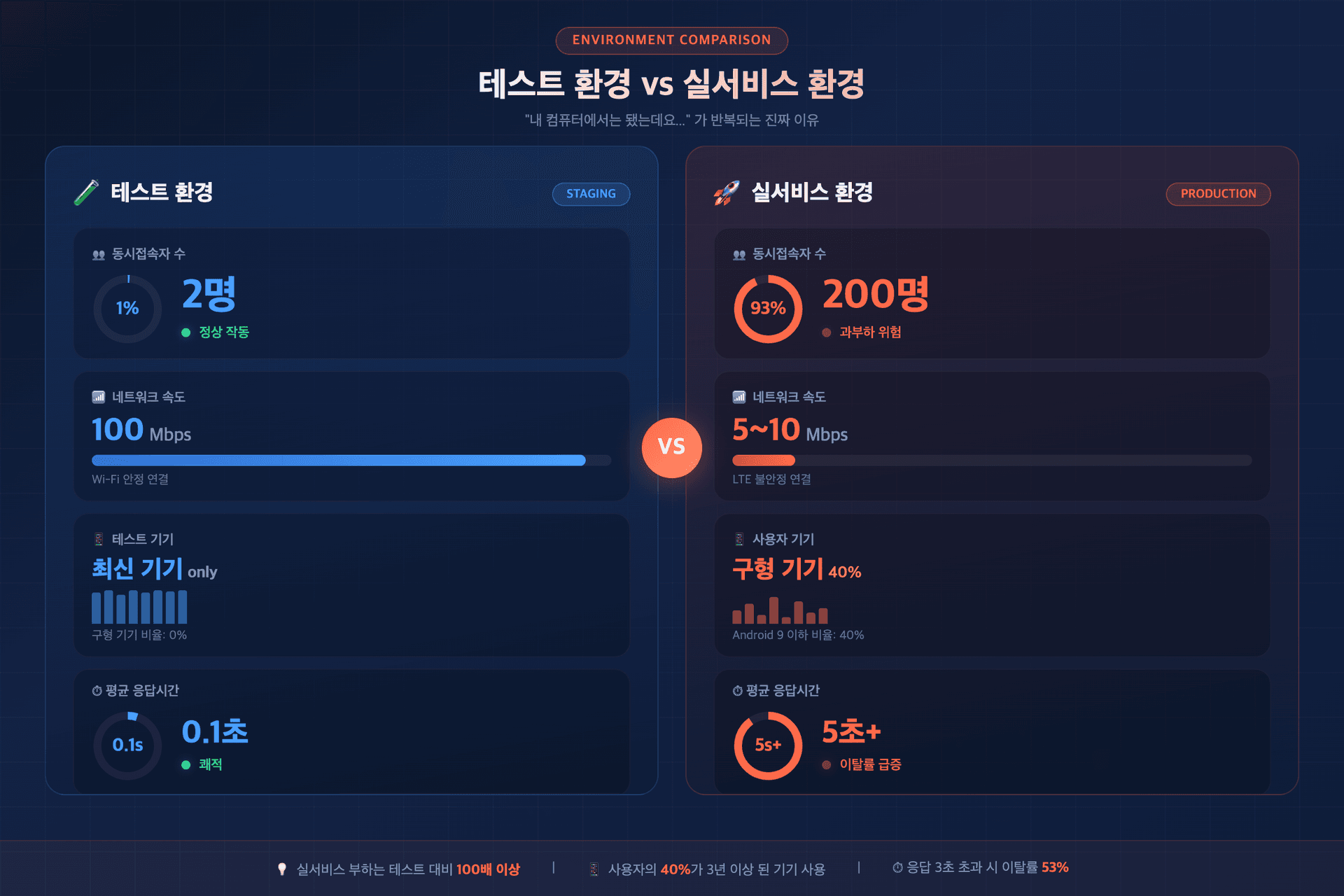 테스트 환경 vs 실서비스 환경 비교 트래픽 디바이스 네트워크
