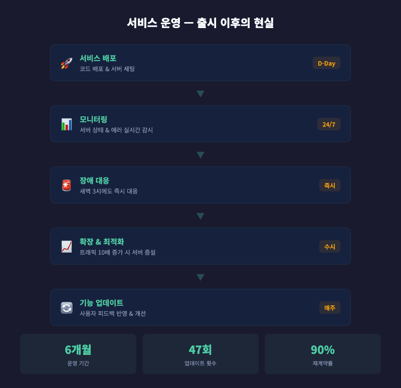 AI시대 개발자 역할 서비스 운영 단계별 흐름도