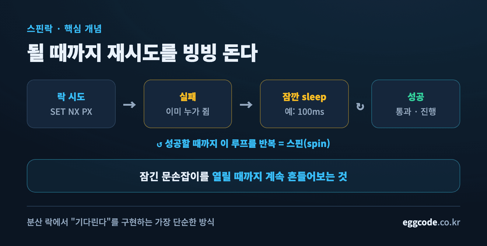 락을 못 잡으면 잠깐 쉬었다 다시 시도하는 스핀락 재시도 루프 개념도
