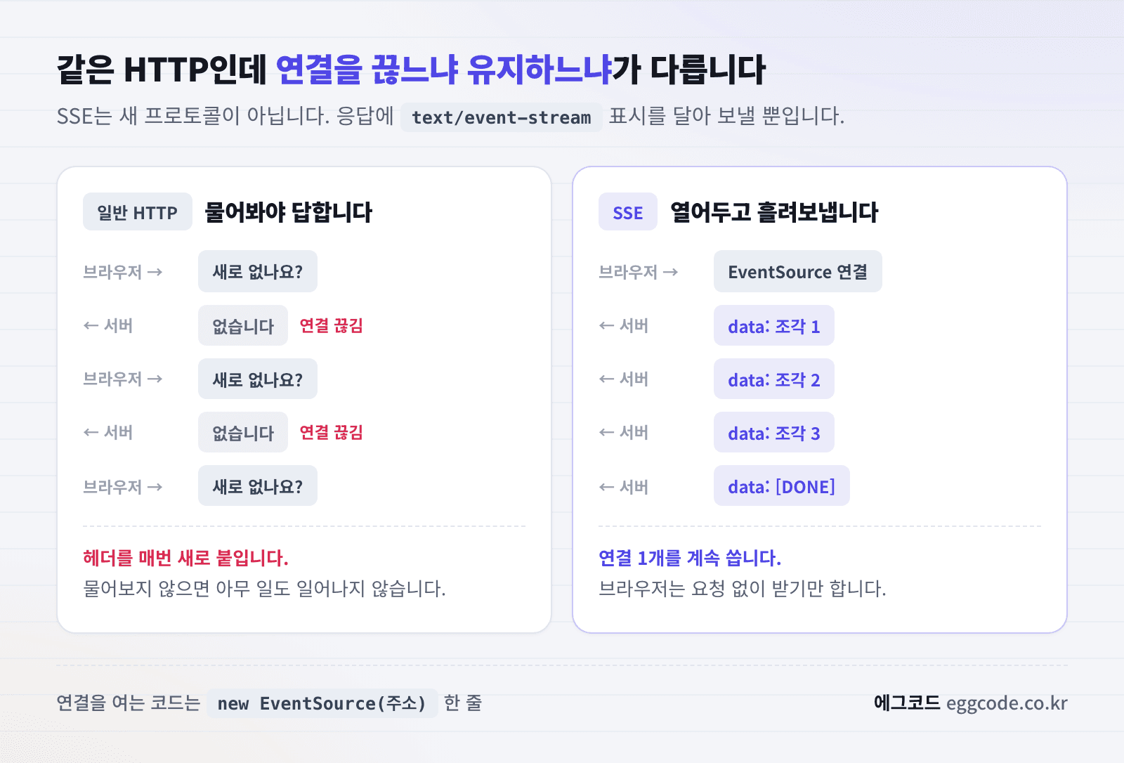 일반 HTTP 요청과 SSE 단방향 스트리밍의 구조 차이를 비교한 이미지