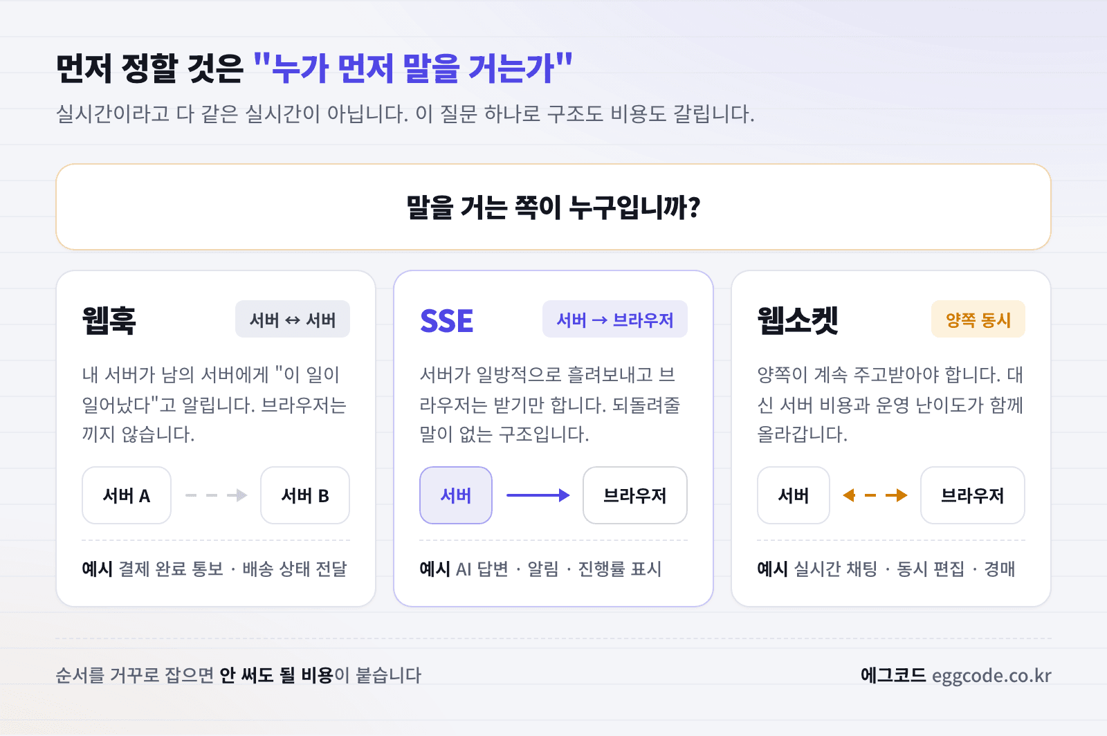 웹훅 SSE 웹소켓 중 무엇을 쓸지 판단하는 순서를 정리한 이미지