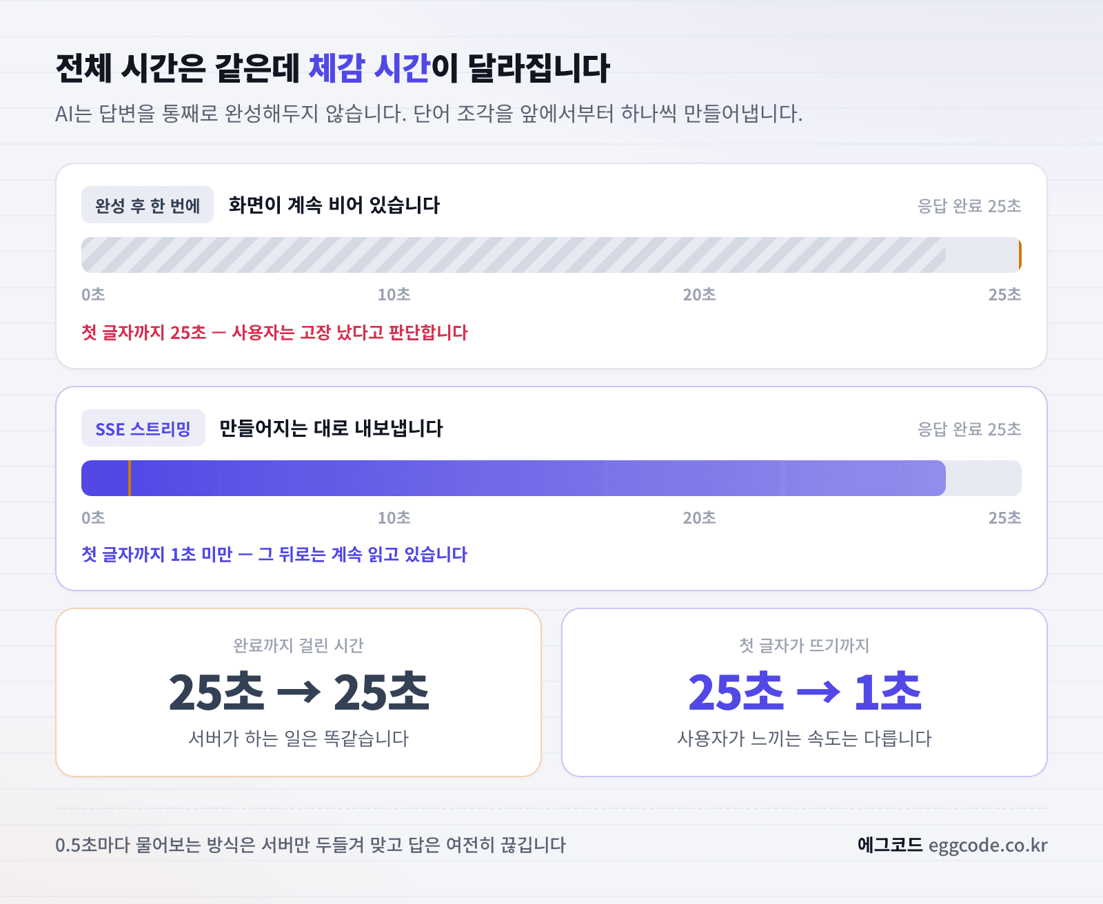 AI 답변 생성 과정과 스트리밍 전송의 체감 속도 차이를 정리한 이미지