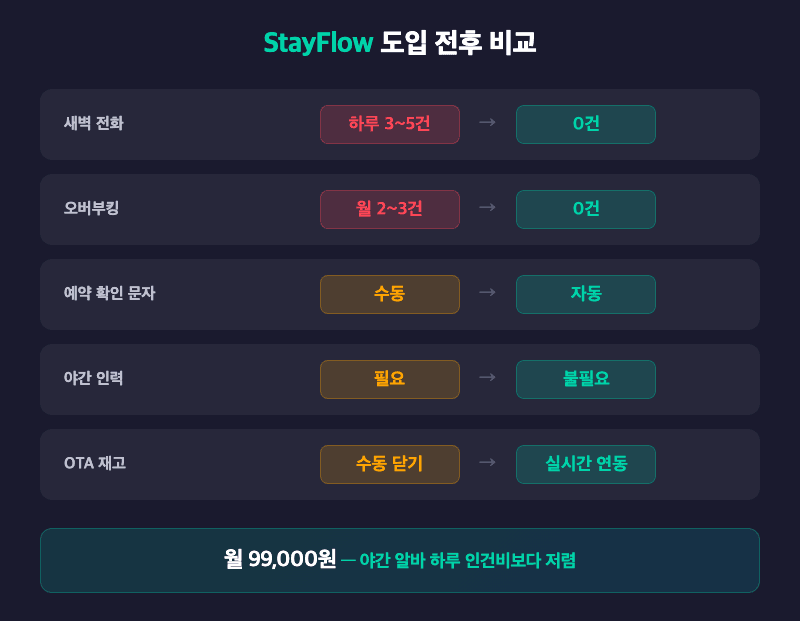 StayFlow 도입 전후 변화 대시보드