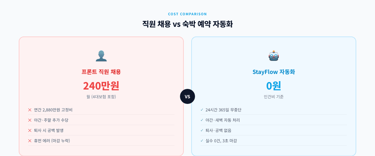 숙박 예약 자동화 인건비 비교 — 직원 채용 vs StayFlow