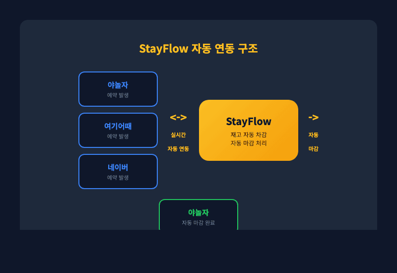 숙박 오버부킹 해결 StayFlow 자동 연동 구조