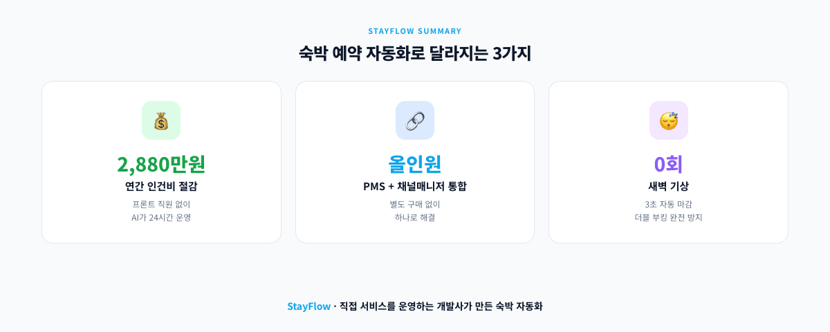 StayFlow 숙박 예약 자동화 운영 구조 요약