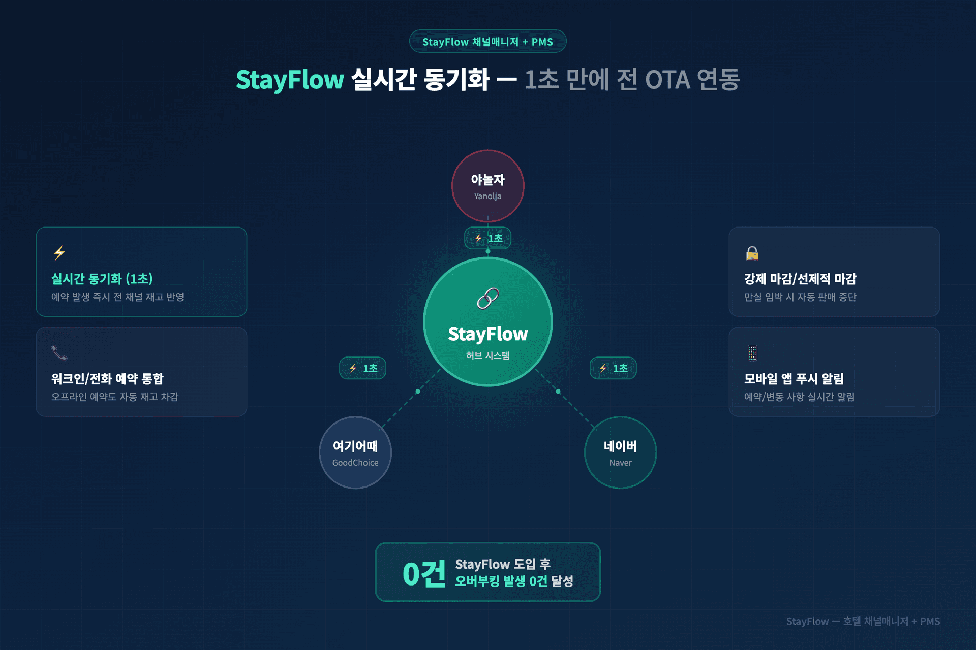 StayFlow 채널매니저 실시간 동기화 야놀자 여기어때 네이버 OTA 연동
