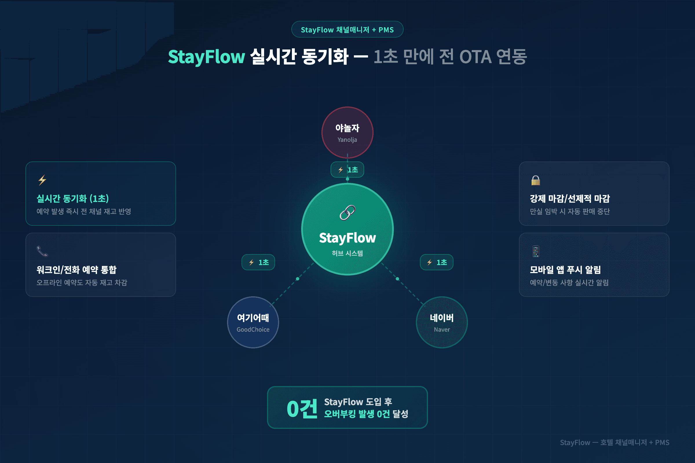 StayFlow 채널매니저 실시간 동기화 야놀자 여기어때 네이버 OTA 연동