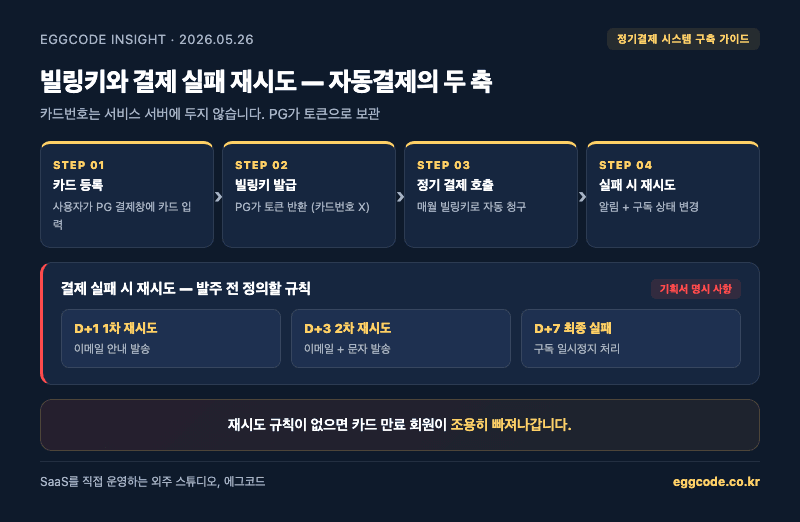 빌링키 발급과 결제 실패 재시도 흐름