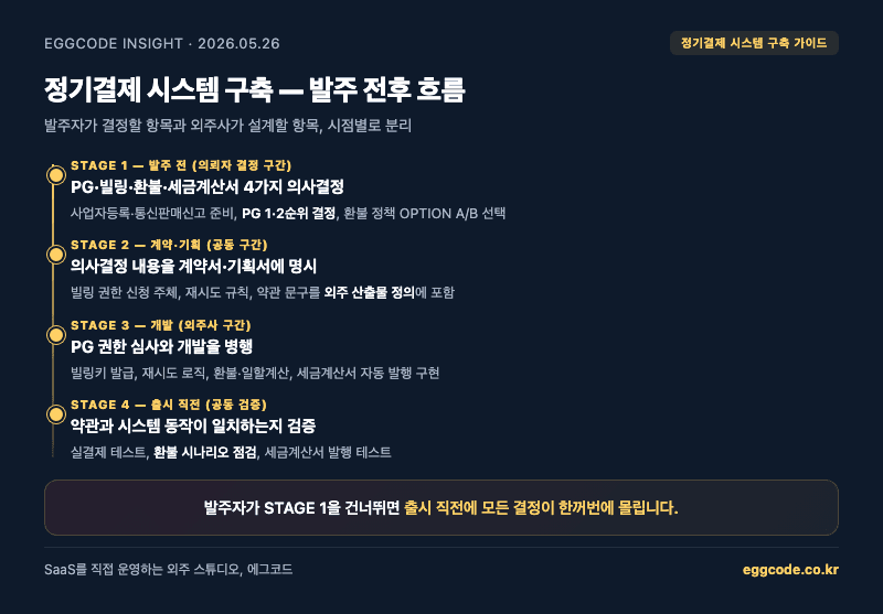정기결제 시스템 구축 발주 전후 흐름 타임라인