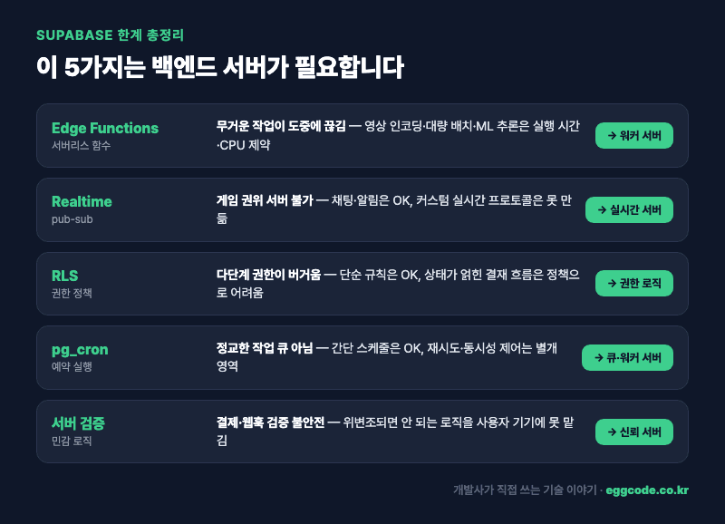 Supabase 5가지 기능 한계 매트릭스 — 기능명과 백엔드 서버가 필요한 지점 정리