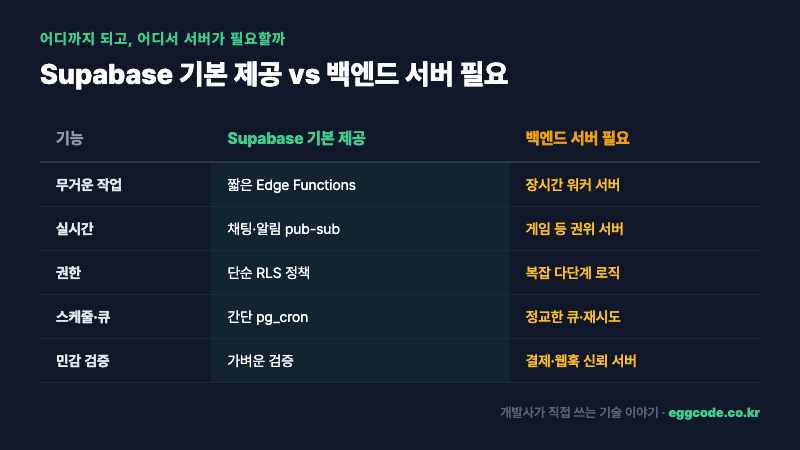 Supabase 기본 제공 영역과 백엔드 서버가 필요한 영역 대비표