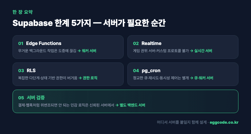 Supabase 한계 5가지와 백엔드 서버 필요 여부 한 장 요약