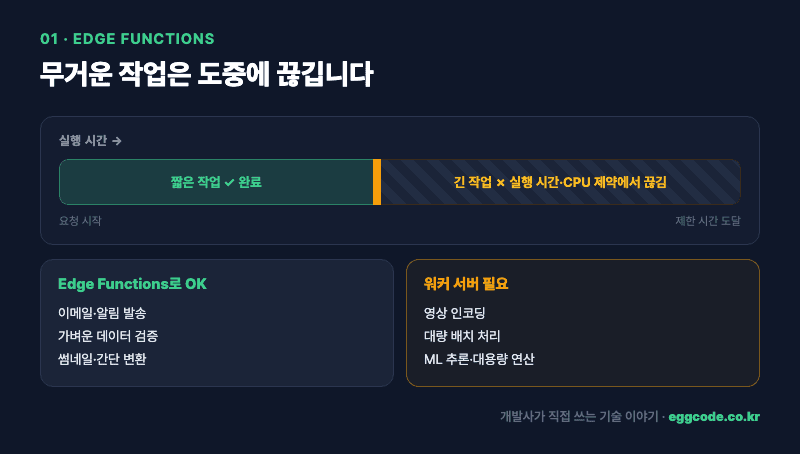 Edge Functions로 가능한 짧은 작업과 워커 서버가 필요한 무거운 작업 비교