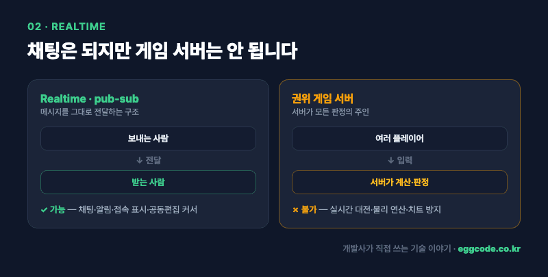 Supabase Realtime의 pub-sub 전달 구조와 게임 권위 서버의 차이