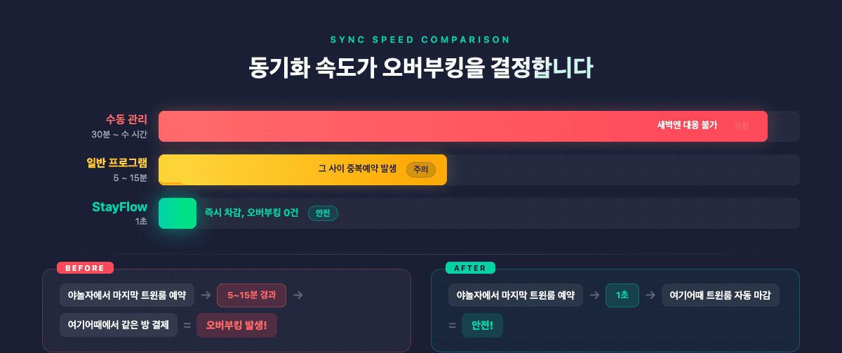 숙박관리프로그램 동기화 속도 비교 1초 vs 5분 오버부킹 위험
