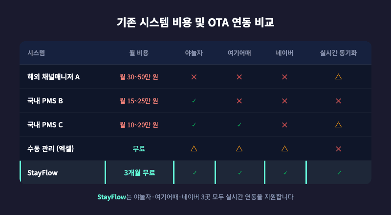 기존 시스템 비용 및 연동 비교표