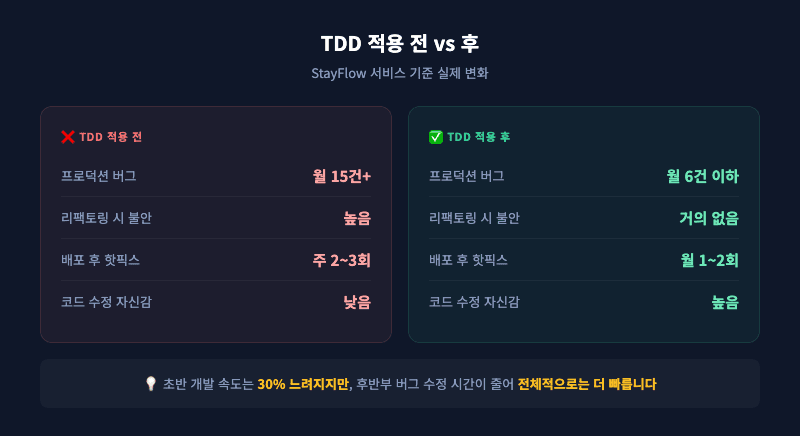 TDD 적용 전후 비교