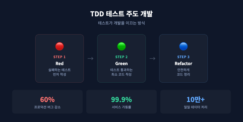 TDD 테스트 주도 개발 개요