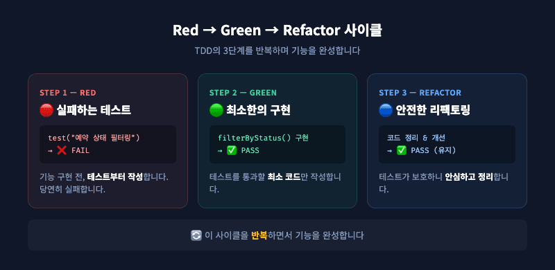 TDD Red-Green-Refactor 사이클