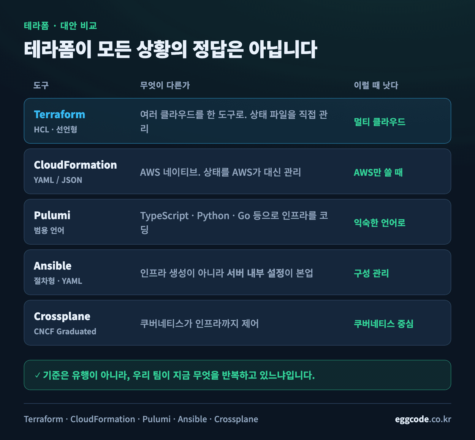 테라폼과 CloudFormation, Pulumi, Ansible, Crossplane 비교표