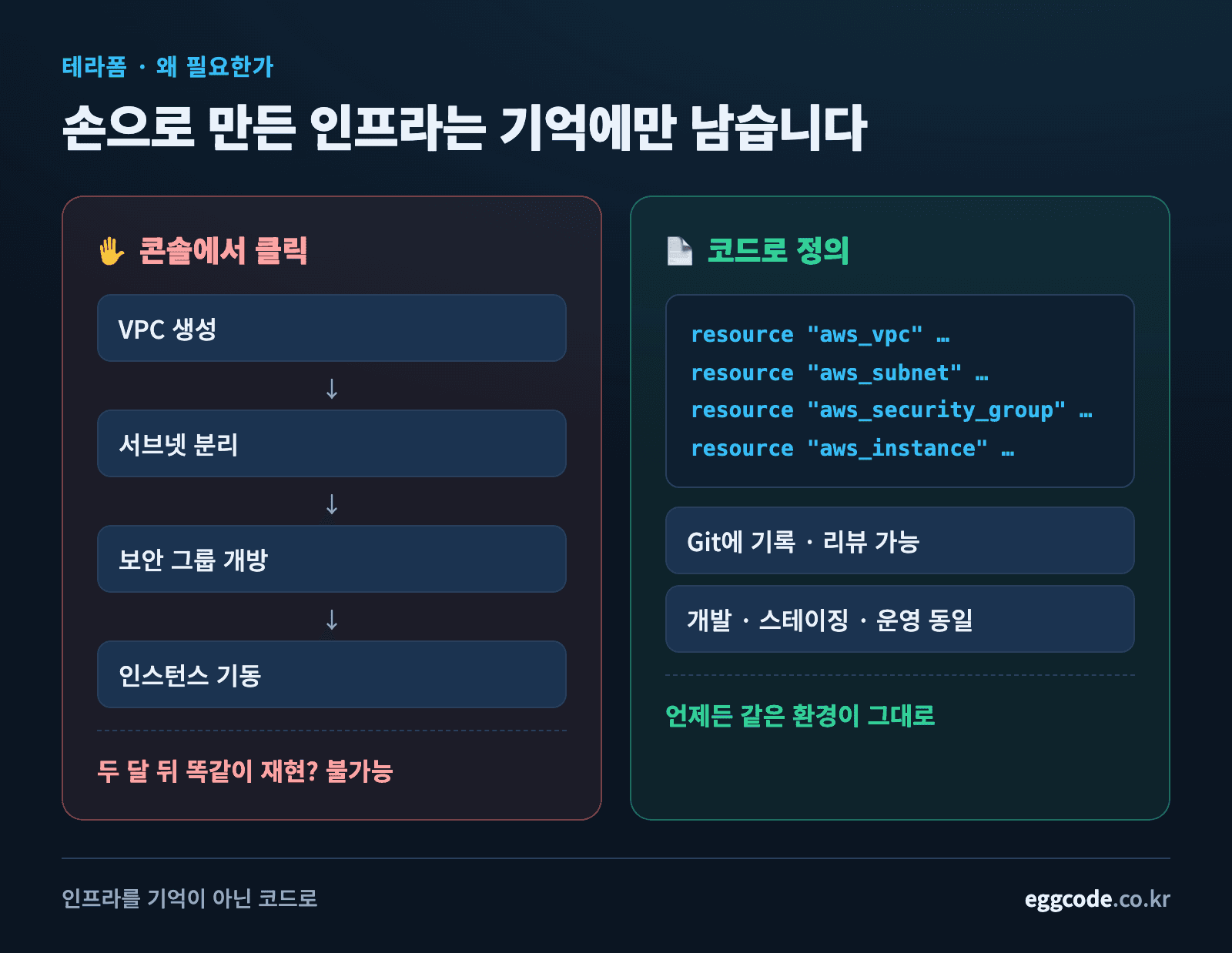 클라우드 콘솔 수동 클릭과 코드 기반 인프라 관리의 차이를 비교한 구조도