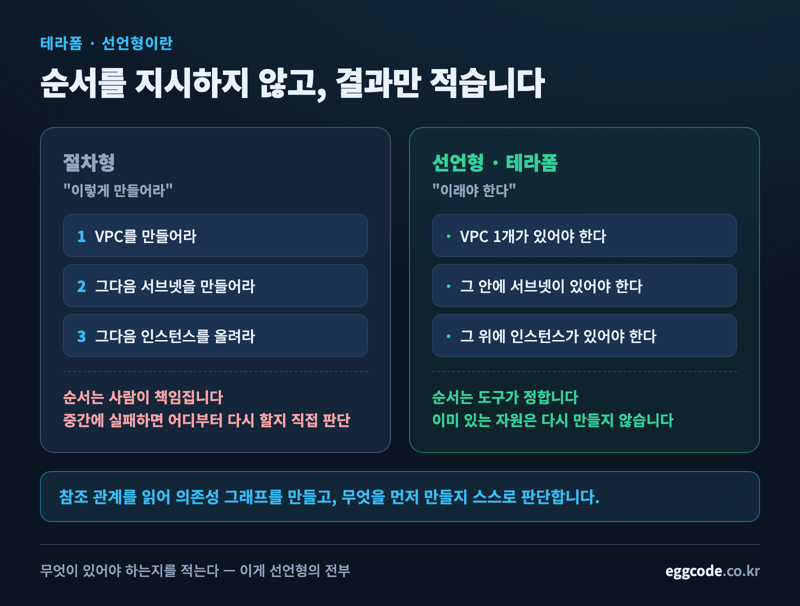 절차형과 선언형의 차이를 비교한 구조도