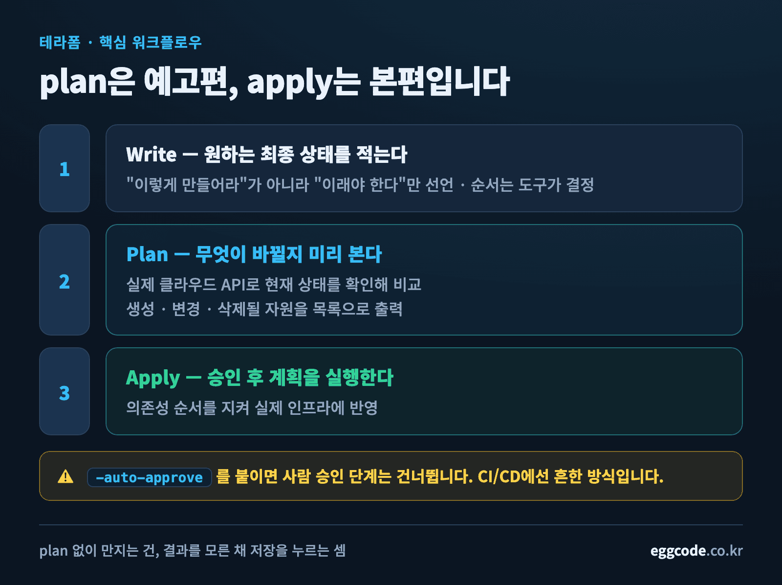 Write, Plan, Apply 3단계 워크플로우를 나타낸 흐름도