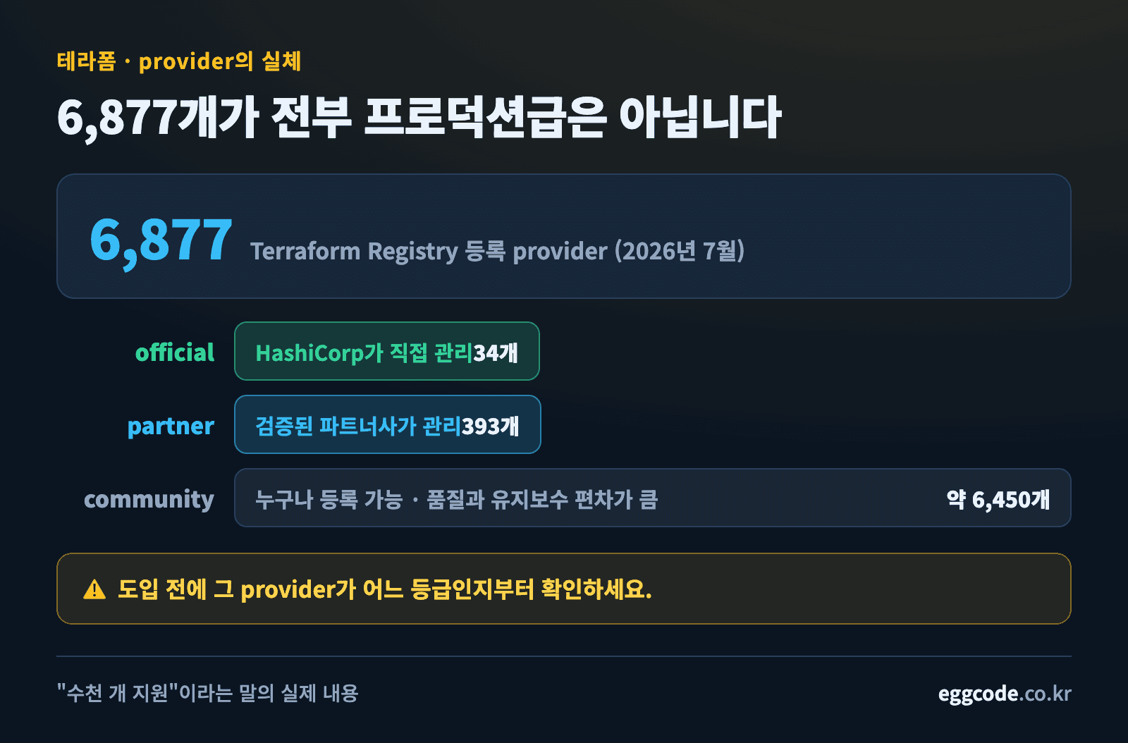 Terraform Registry provider 6,877개의 등급별 분포