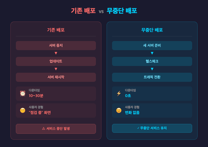 기존 배포 vs 무중단 배포 비교